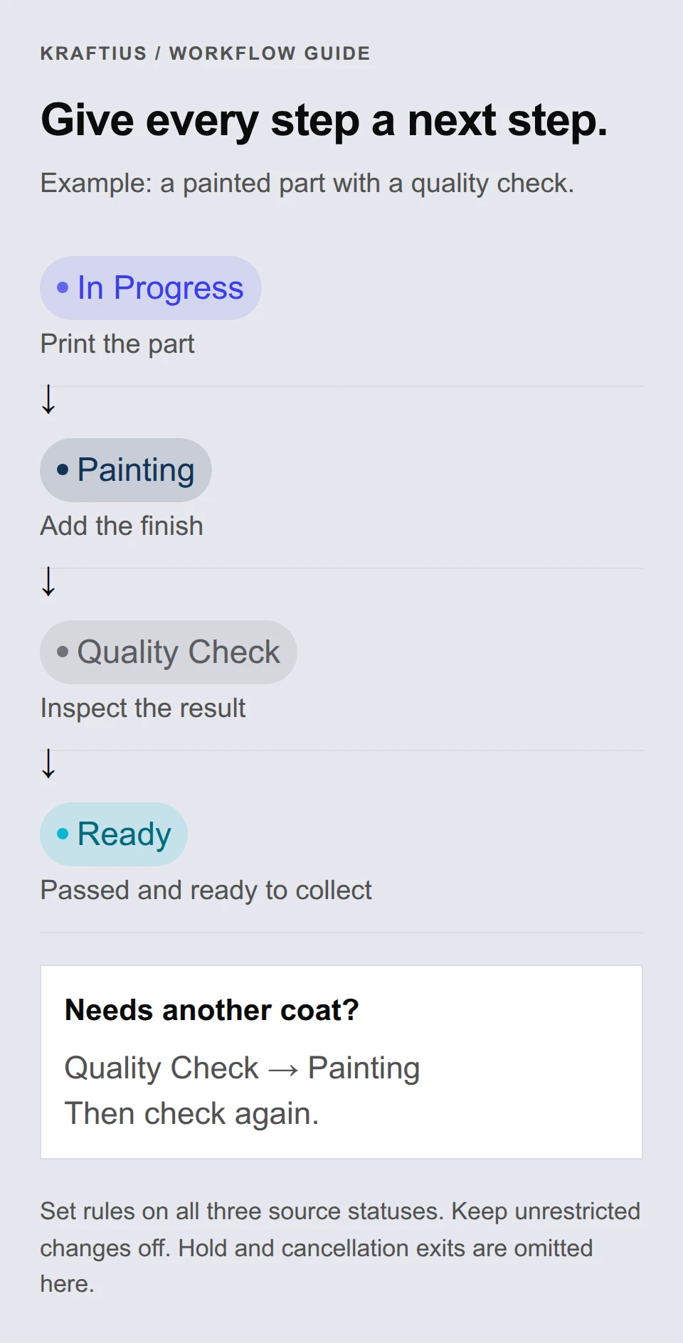 Normal path: In Progress to Painting to Quality Check to Ready. A failed check returns to Painting, then Quality Check again. Hold and cancellation exits are omitted.