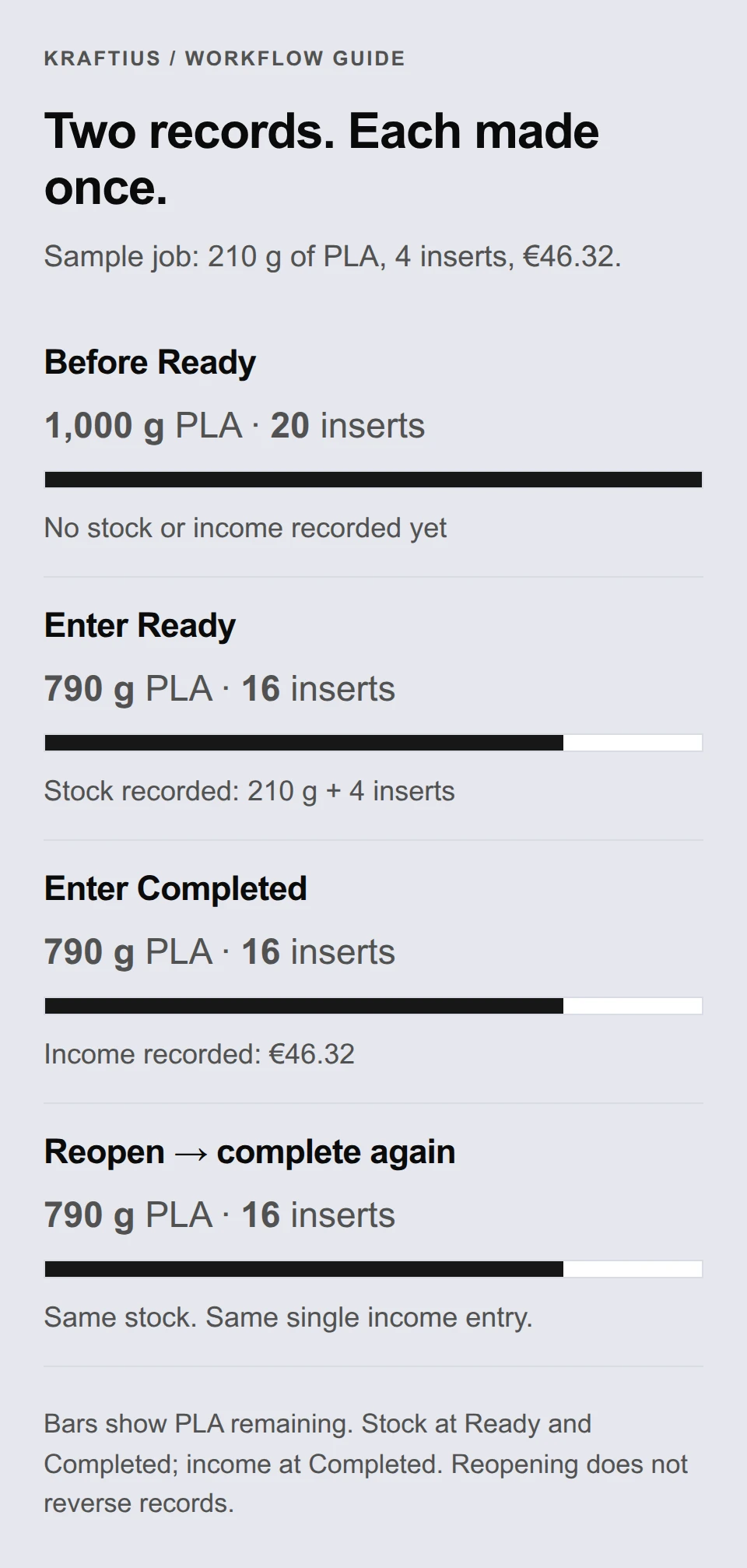 Start with 1,000 grams of PLA and 20 inserts. Ready leaves 790 grams and 16 inserts. Completed records 46.32 euros once. Reopening and completing again leaves these records unchanged.